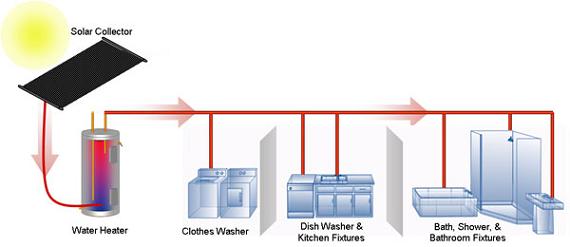 How Solar Water Heating Works | Bonney 